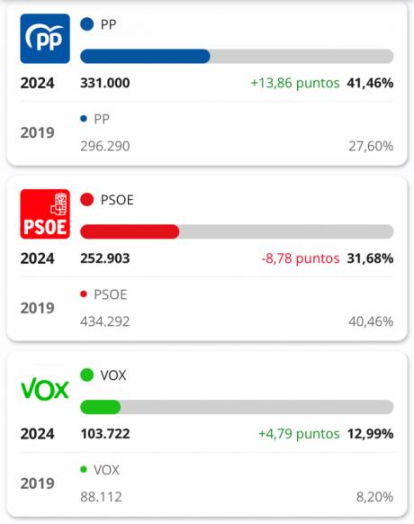 El PP gana las elecciones europeas en Castilla-La Mancha con el 41,46 % de los votos