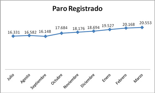 La patronal apunta que todavía no se cumplen las condiciones para crear empleo