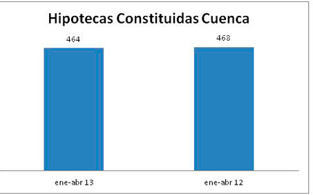 La patronal conquense apunta que sigue disminuyendo la constitución de hipotecas