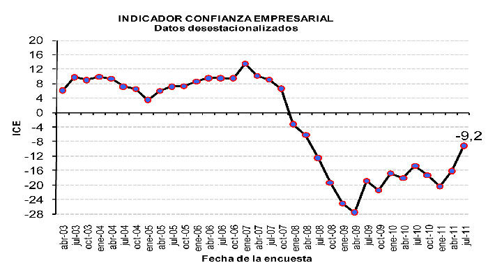 La confianza empresarial mejora