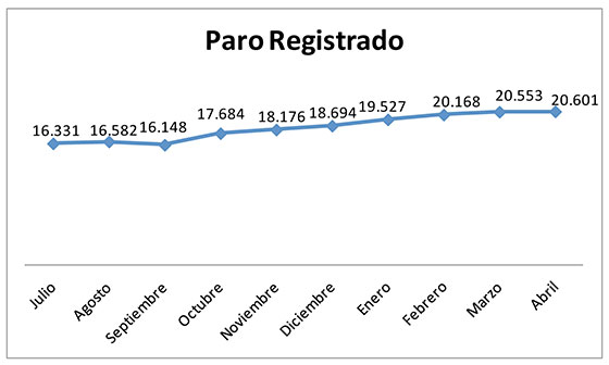 CEOE CEPYME Cuenca, preocupada el descenso de empleo en un mes generador de trabajo en el sector servicios