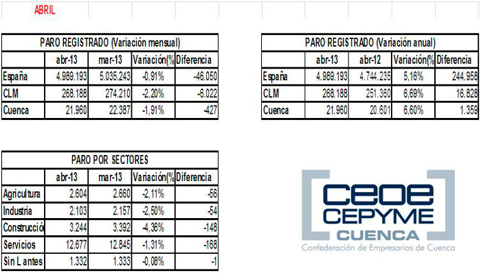 CEOE CEPYME Cuenca señala que el dato positivo del paro viene marcado por la estacionalidad