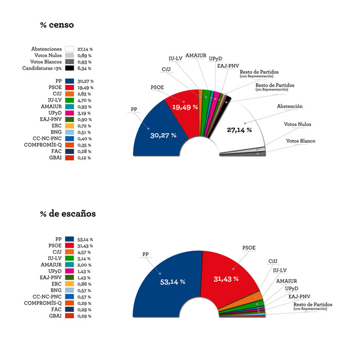 [acampadacuenca] reclama una ley electoral más justa y aporta datos sobre estos últimos comicios