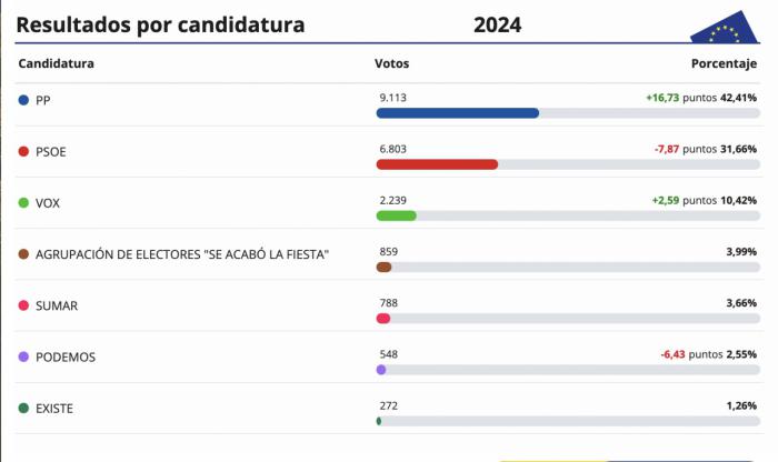 El Partido Popular gana las elecciones europeas en la capital: supera en más de 2.300 votos al PSOE
